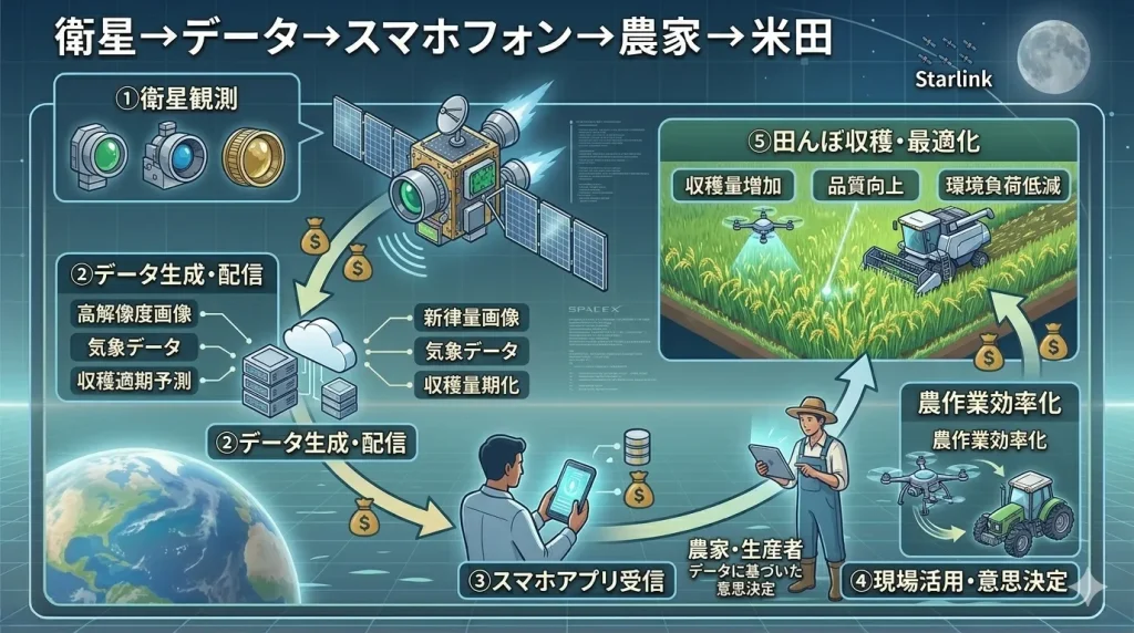 衛星→データ→スマホ→農家→田んぼ の流れを示すシンプルな図 